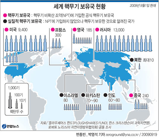 세계 핵무기 보유국 현황 | 연합뉴스