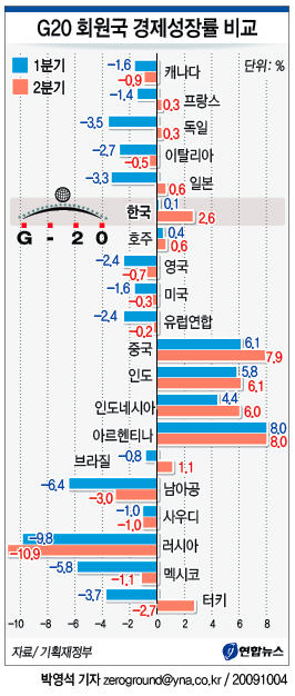 G20 회원국 경제성장률 비교 Agencia De Noticias Yonhap 1395