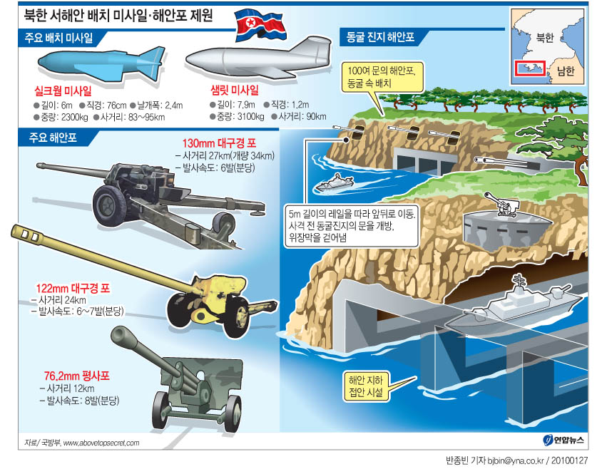 <그래픽> 북한 서해안 배치 미사일.해안포 제원