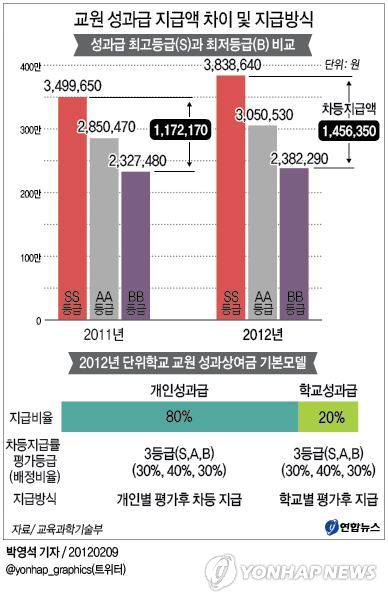 올해 교사 성과급 최대 145만원 차이(종합) | 연합뉴스