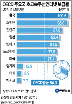 OECD 주요국 초고속무선인터넷 보급률 | 연합뉴스