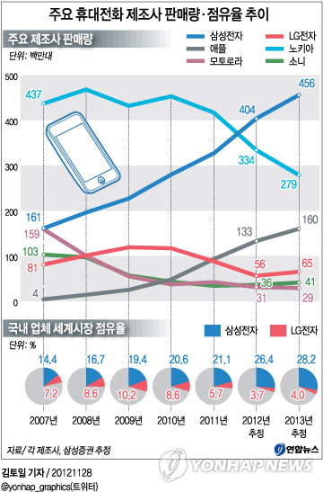 주요 휴대전화 제조사 판매량ㆍ점유율 추이 | 연합뉴스