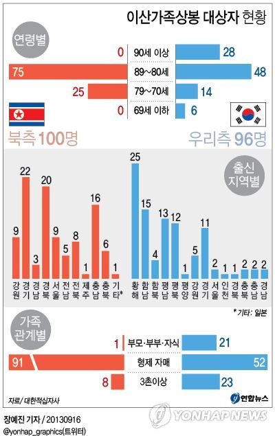 이산가족상봉 대상자 현황 | 연합뉴스