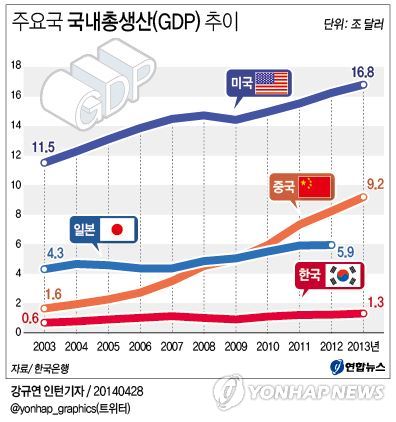 주요국 국내총생산 추이 | 연합뉴스