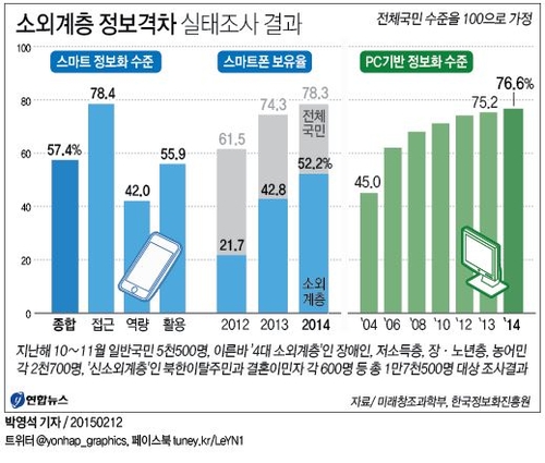 소외계층 스마트폰 보유율 52.2%…일반인의 ⅔ | 연합뉴스