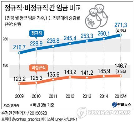 정규직·비정규직 간 임금비교 | 연합뉴스 정규직·비정규직 간 임금비교 | 연합뉴스