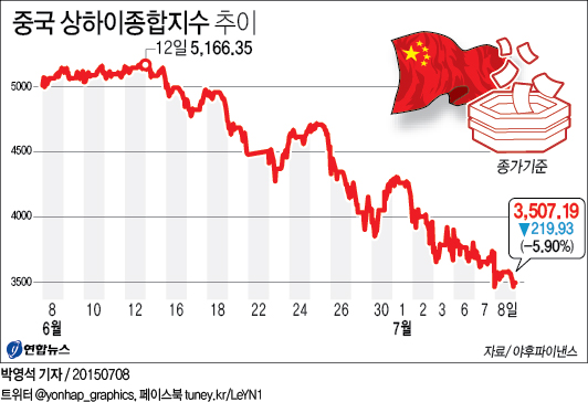 중국 상하이종합지수 추이 연합뉴스