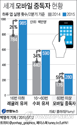 세계 모바일 중독자 현황 | 연합뉴스