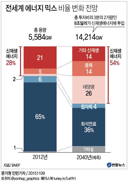 2040년 신재생에너지 비중 54%…화석연료는 '뚝' - 1