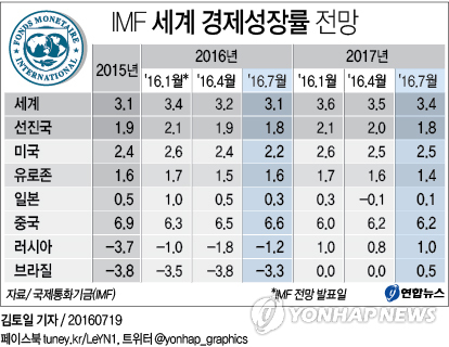 Imf 세계 경제성장률 전망 | 연합뉴스