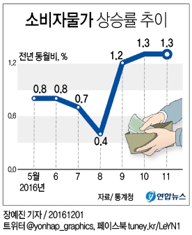 소비자물가 상승률 추이 | 연합뉴스