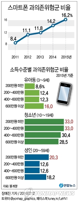 스마트폰 과의존위험군 비율 | 연합뉴스