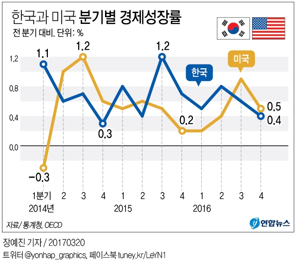 그래픽 미국 성장률 2분기 연속 한국보다 높아 연합뉴스 9863