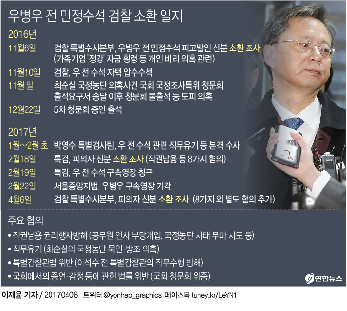 [그래픽] 우병우 전 민정수석 검찰 소환 일지