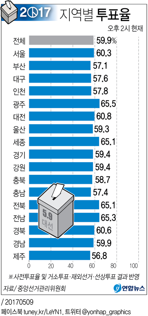 [그래픽] 19대 대선 지역별 투표율(오후2시)