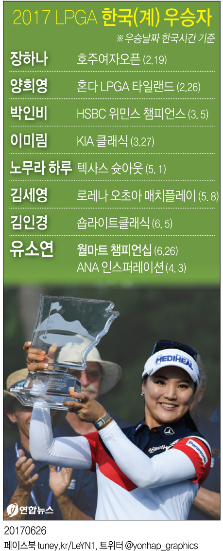 [그래픽] 2017 LPGA 한국(계) 우승자