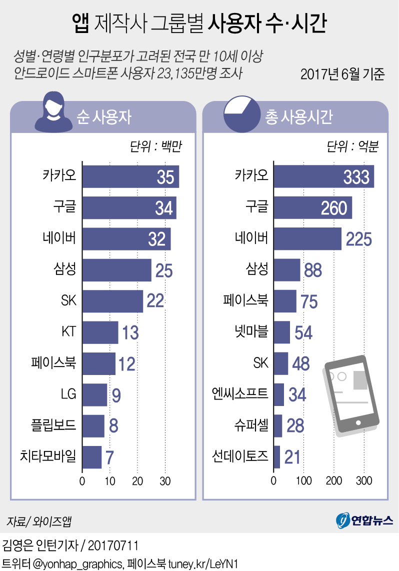 [그래픽] 국내 스마트폰 최대 앱 기업은 '카카오·구글·네이버' | 연합뉴스