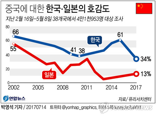 한국인, 중국 "비호감" 61%·"호감" 34%…2년 전과 정반대 | 연합뉴스