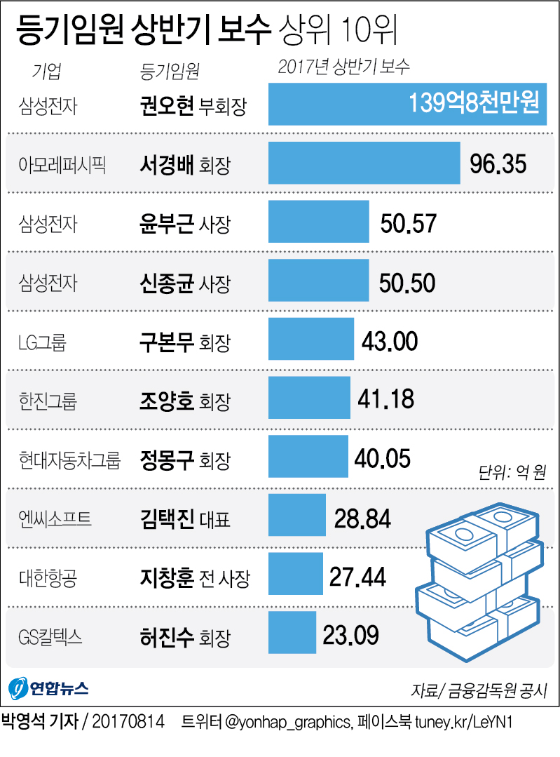 [그래픽] 상반기 연봉킹은 삼성전자 권오현 부회장…139억8천만원 | 연합뉴스