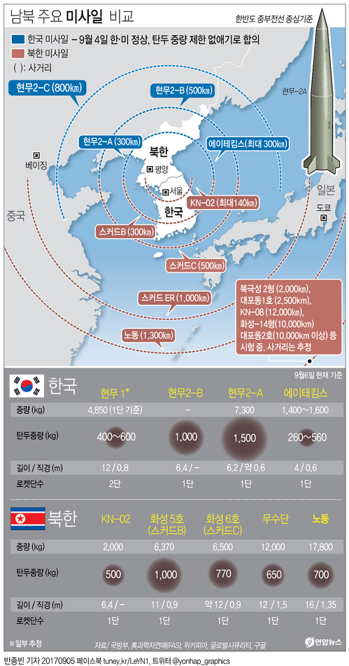 [그래픽] 남북 주요 미사일 비교