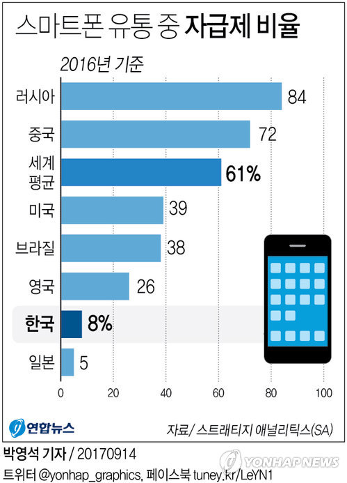 [그래픽] 우리나라 스마트폰 자급제 비율 세계 하위권 | 연합뉴스
