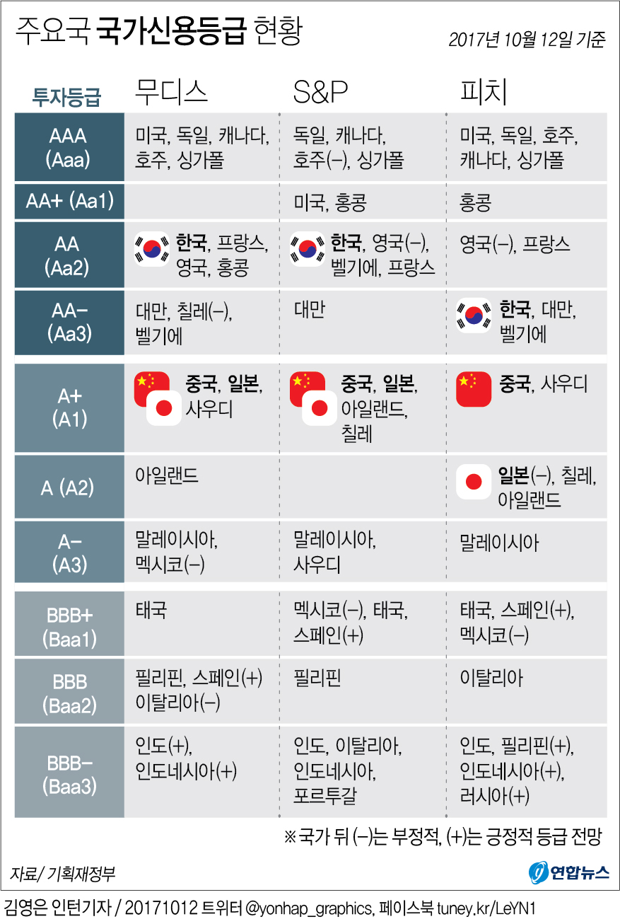 그래픽] 한국의 피치 신용등급 올해도 'Aa-' 제자리 | 연합뉴스