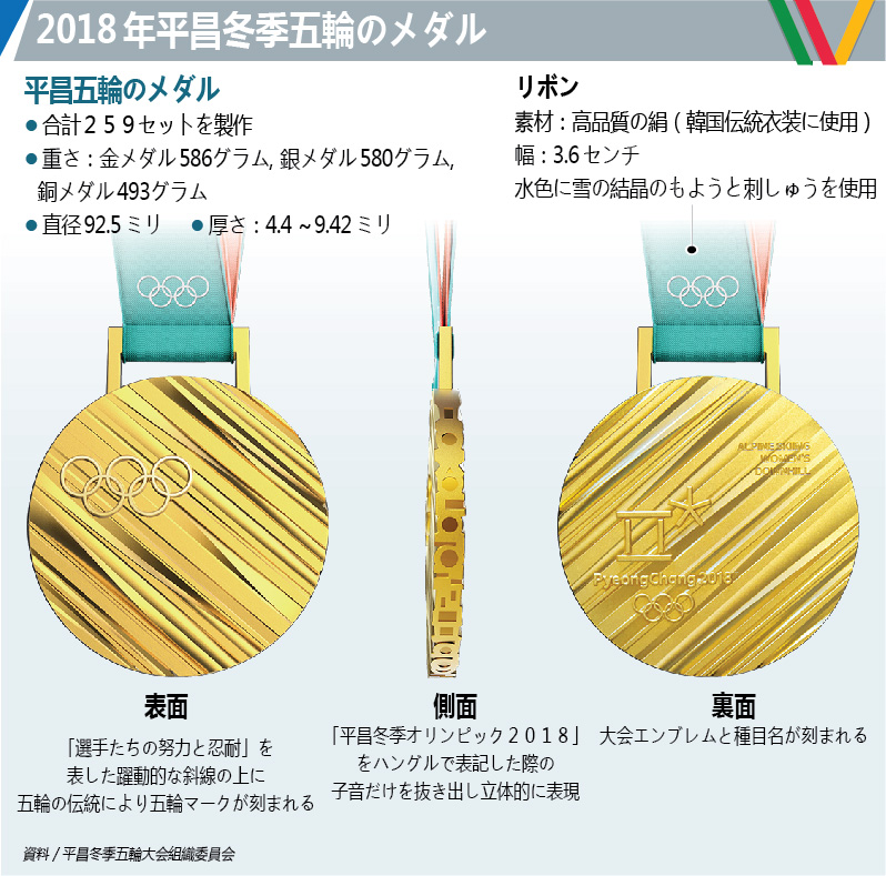 ２０１８年平昌冬季五輪のメダル | 聯合ニュース