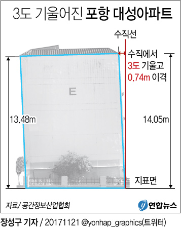 [그래픽] 3도 기울어진 포항 대성아파트 E동