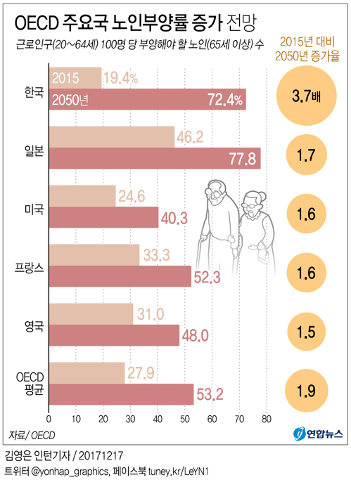 [그래픽] OECD 주요국 노인부양률 전망