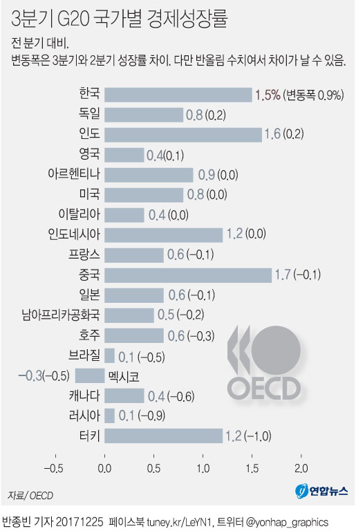 그래픽 3분기 G20 국가별 경제성장률 연합뉴스 1494