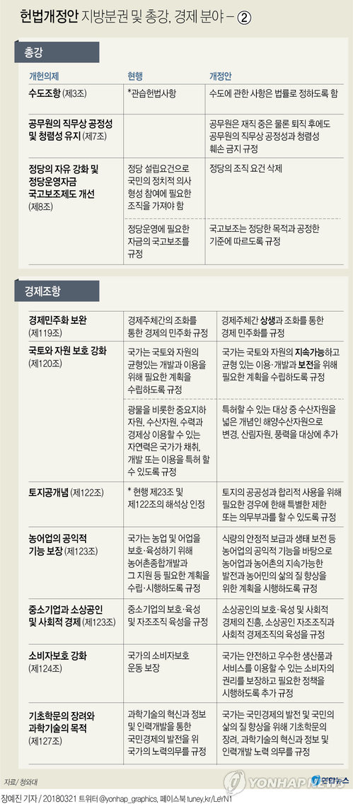 헌법개정안 지방분권 및 총강, 경제분야 주요 내용 - ②
