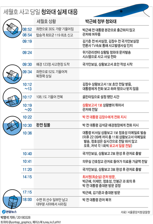 [그래픽] 세월호 사고 당일 청와대 실제 대응