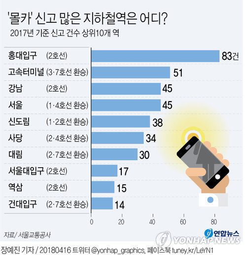 [그래픽] '몰카' 신고 많은 지하철역은 어디? | 연합뉴스