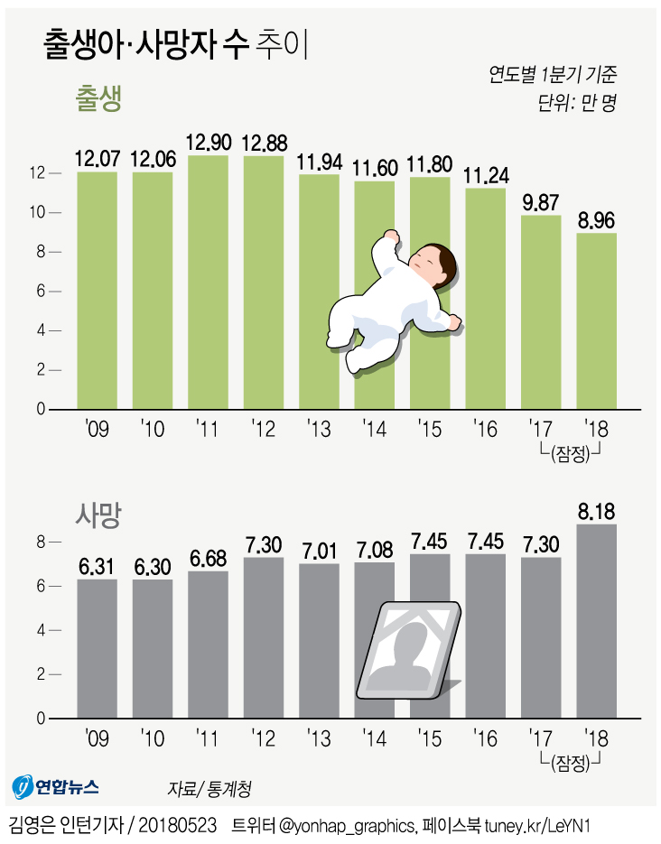 [그래픽] 1분기 출생아 8만명대로 첫 추락 연합뉴스