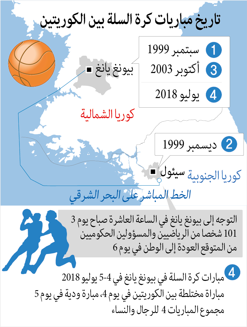 تاريخ مباريات كرة السلة بين الكوريتين