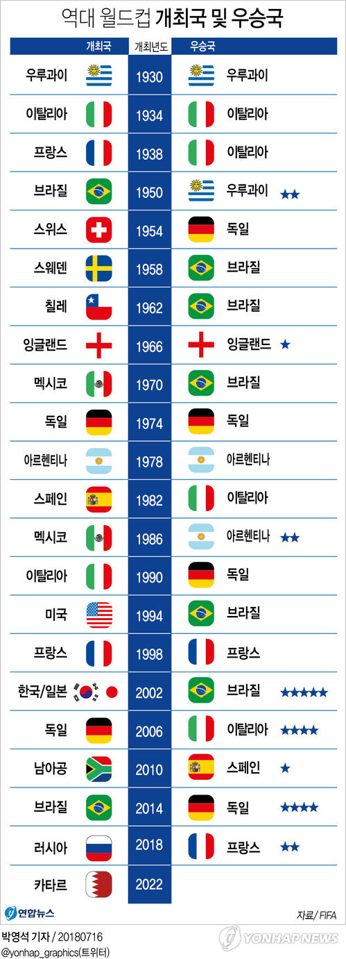 [그래픽] 역대 월드컵 개최국 및 우승국 | 연합뉴스