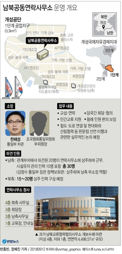 [그래픽] 남북연락사무소 14일 개소
