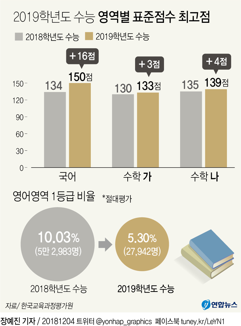  2019학년도 수능 영역별 표준점수 최고점