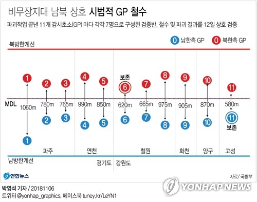  비무장지대 남북 상호 시범적 GP 철수