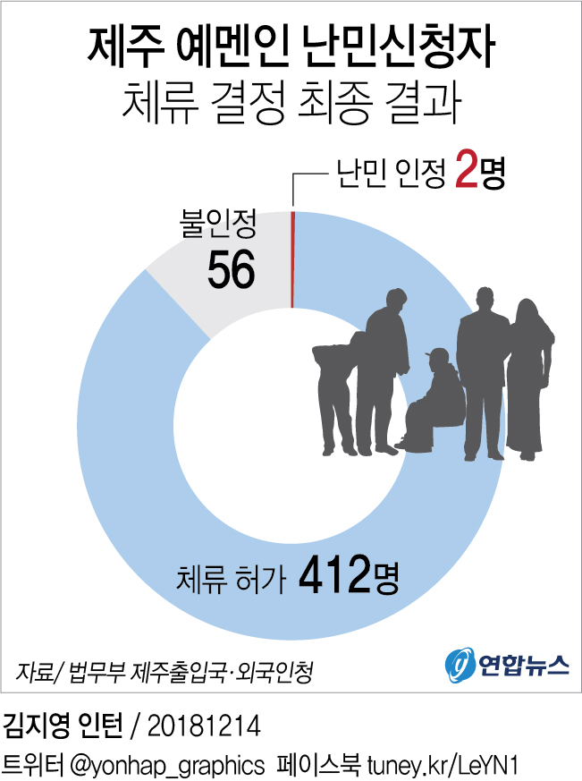  제주 예멘인 난민신청자 체류 결정 최종 결과