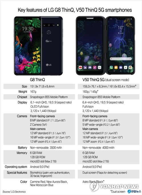 LG unveils new flagship G8, 5G dual screen V50