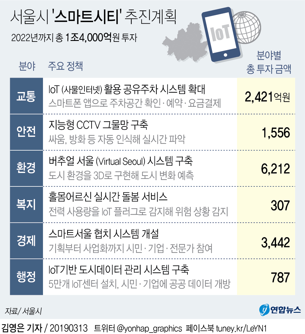 [그래픽] 서울시 '스마트시티' 추진계획 | 연합뉴스