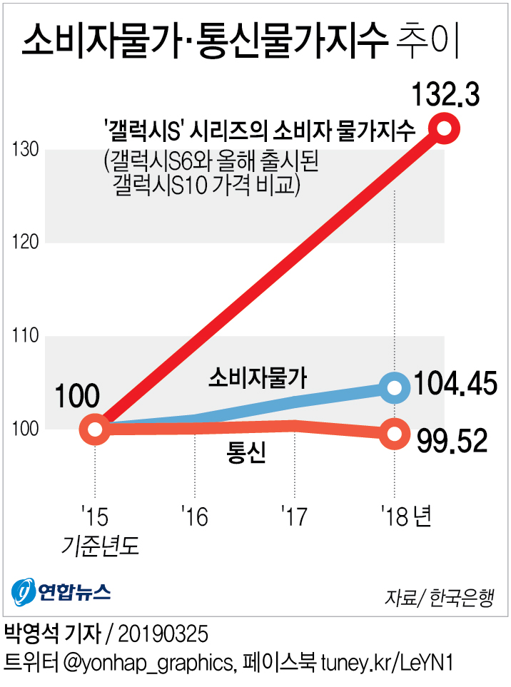 [그래픽] 소비자물가·통신물가지수 추이 | 연합뉴스