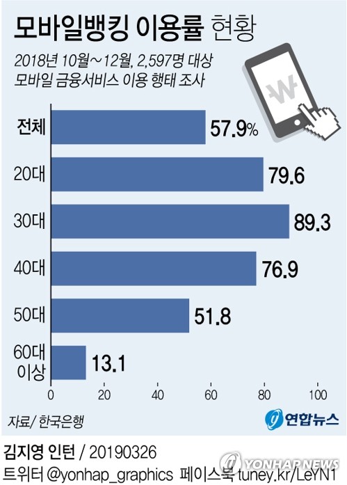 [그래픽] 60대 이상 모바일뱅킹 이용 8명 중 1명뿐 | 연합뉴스