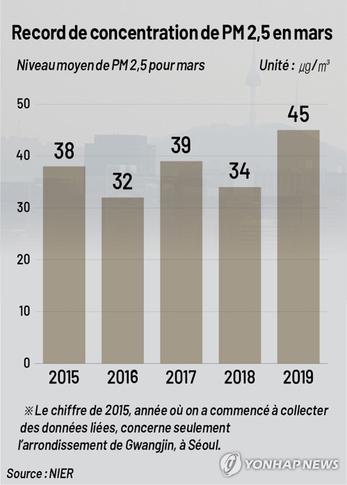 Record de concentration de PM2,5 en mars