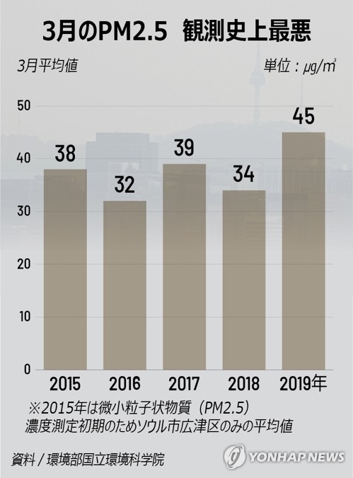 ソウルのＰＭ２．５　３月に過去最悪