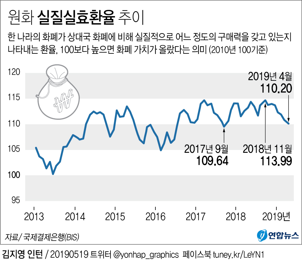 환율 급등에 원화 실질가치 5개월째↓…1년7개월만에 최저 | 연합뉴스