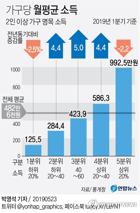 [그래픽] 가구당 월평균 소득 | 연합뉴스