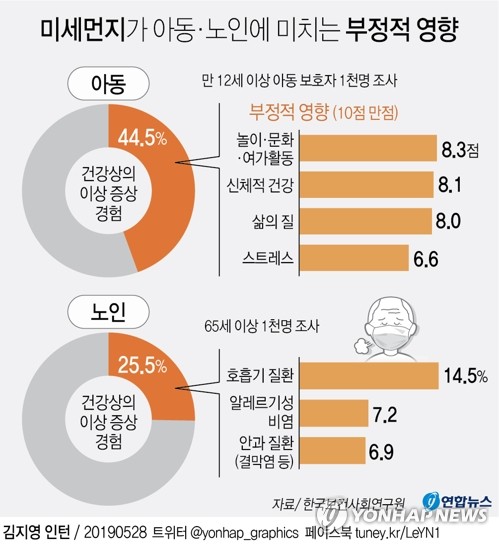 아동 45% "미세먼지로 건강문제 경험"…등원·등교·소풍에 지장 - 2