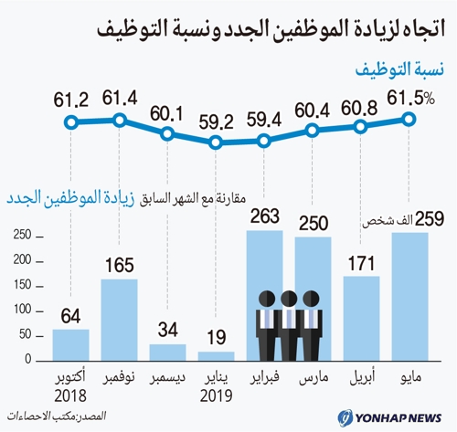 اتجاه لزيادة الموظفين الجدد ونسبة التوظيف